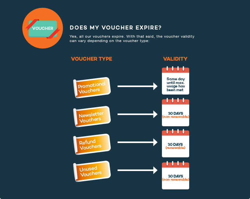 Lazada Voucher & Promotions Voucher Codes, Details and Promo