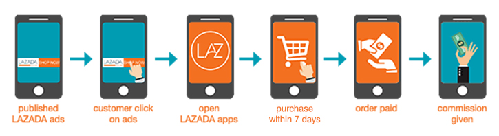 Apps Affiliate Lazada